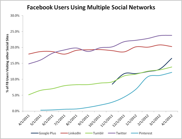 FacebookvsSocialNetwork