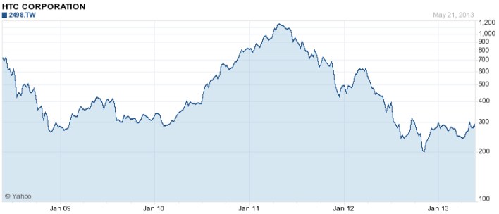 5-year HTC stock chart, Yahoo Finance