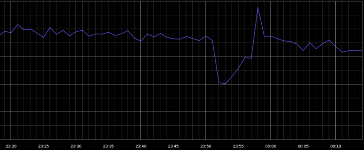google-downtime