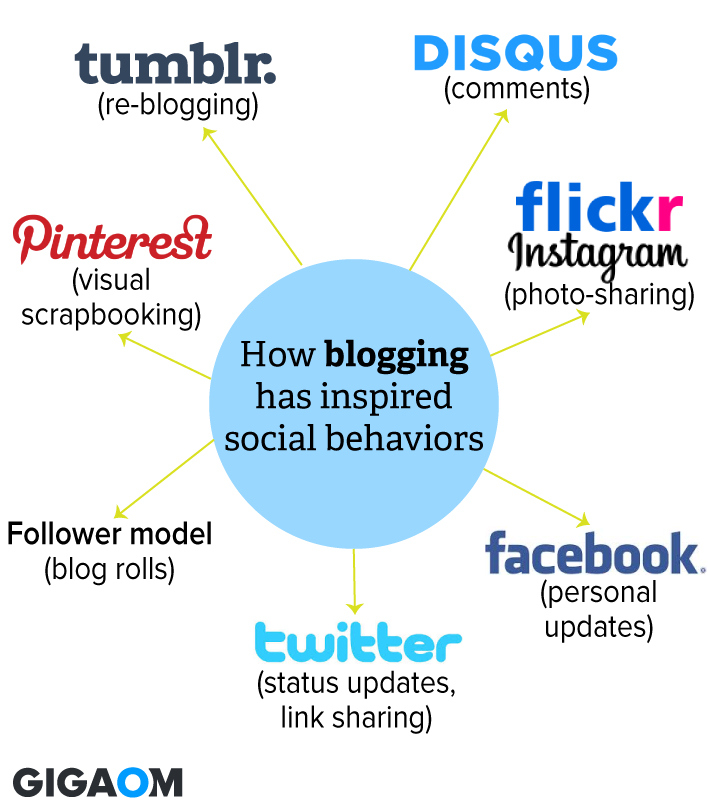 how-blogging-defined-social-behavior1