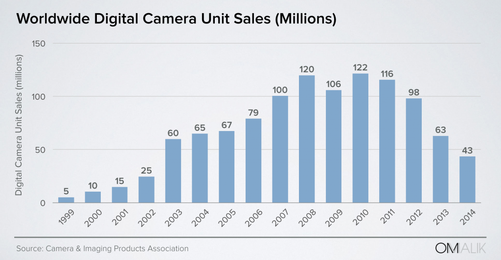 Worldwide_DigitalCameraUnits