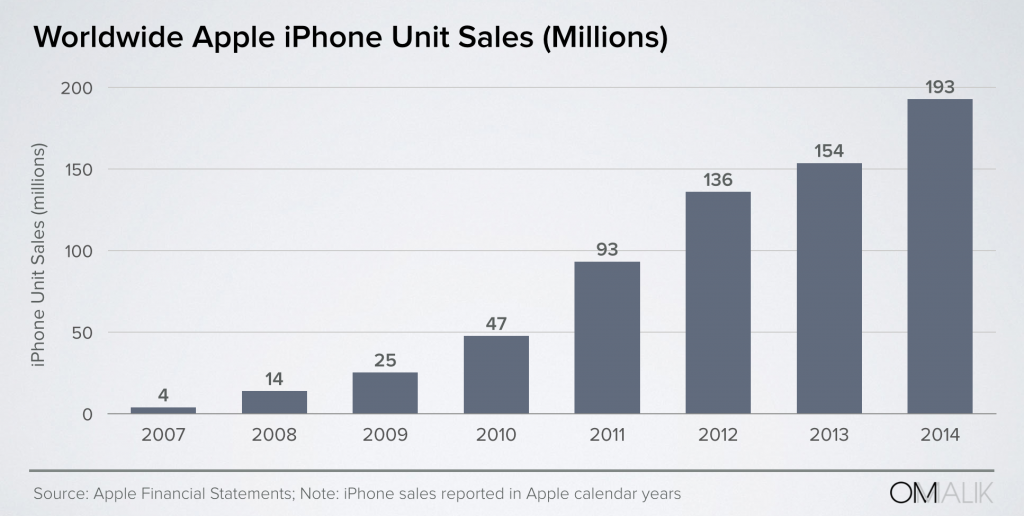 Worldwide_iPhoneUnits-final