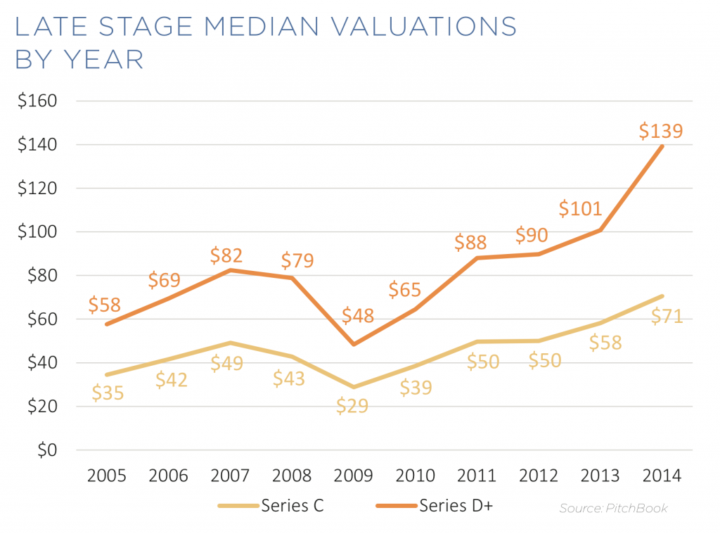Pitchbook_Late Stage Valuations