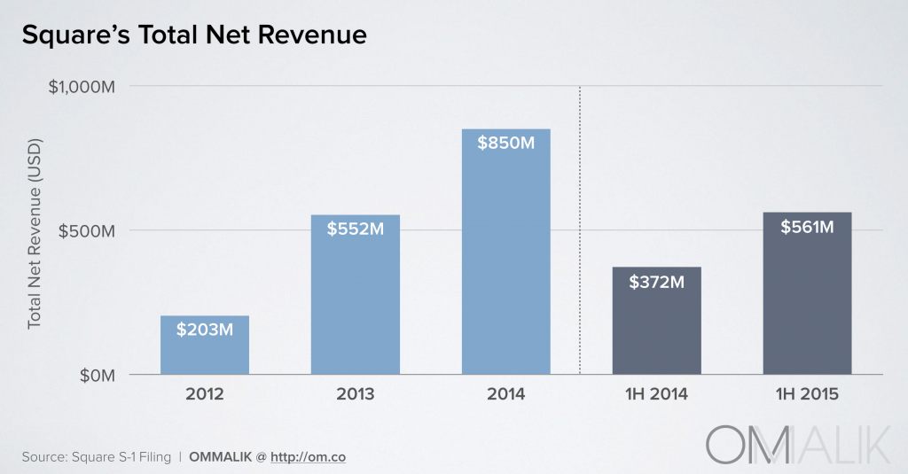 Square_Net Revenue