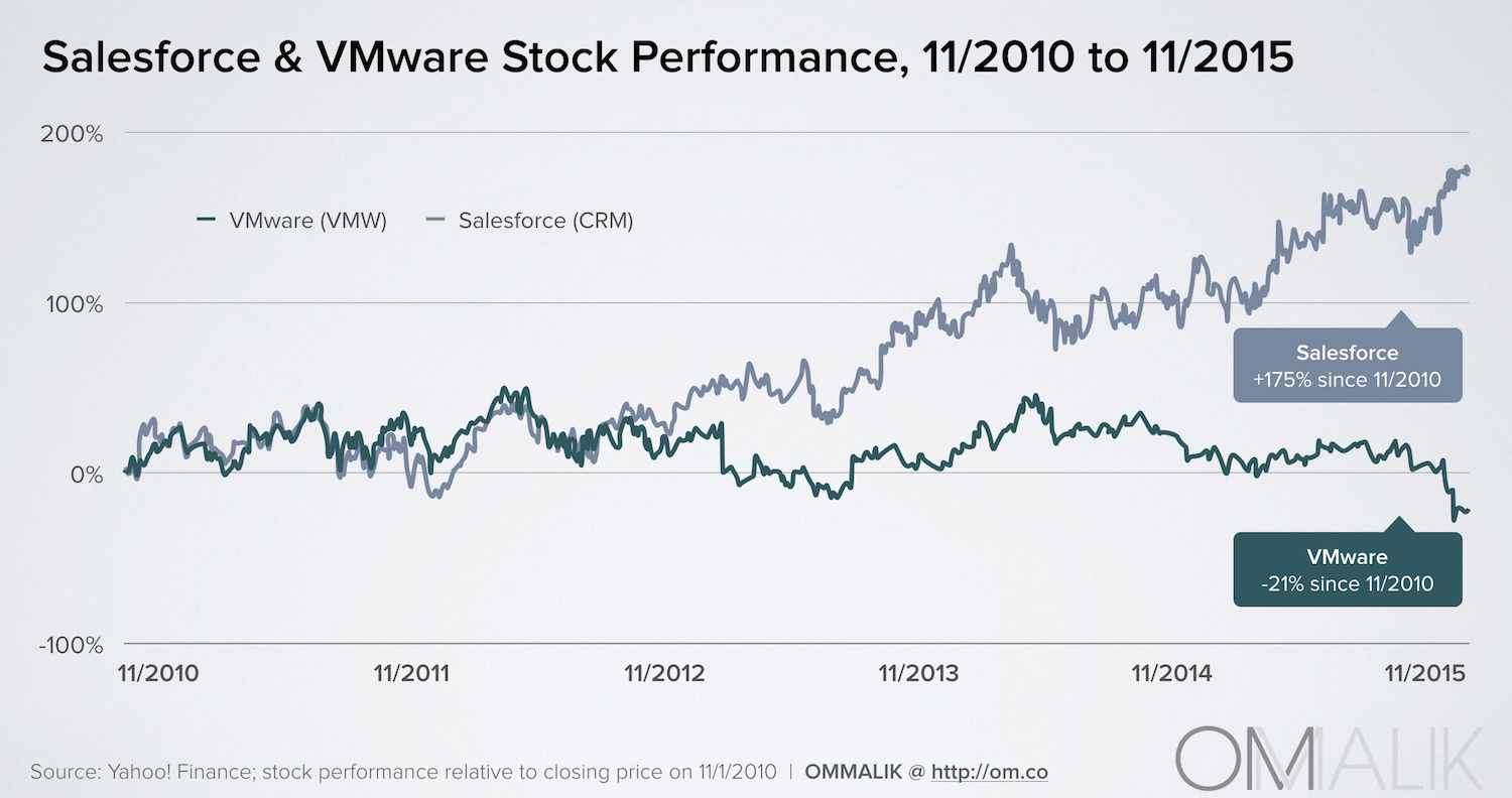 CRMVMW_StockChange