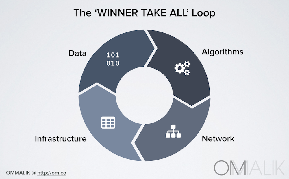 Winner Take All Loop