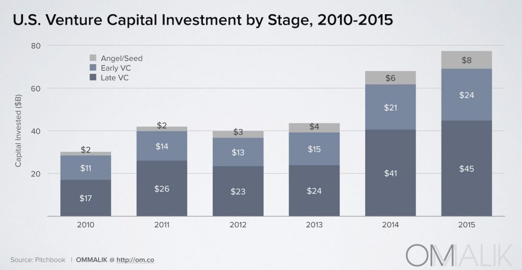 2_VC Investment by Stage