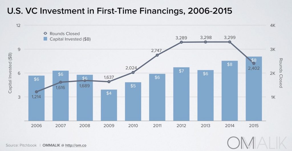 4_First VC Financings