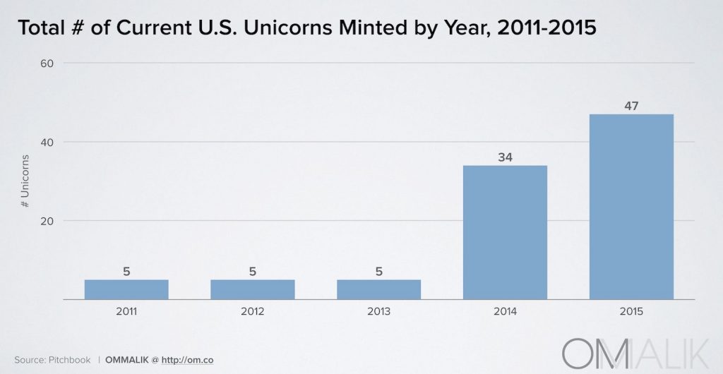 5_Unicorns Per Year