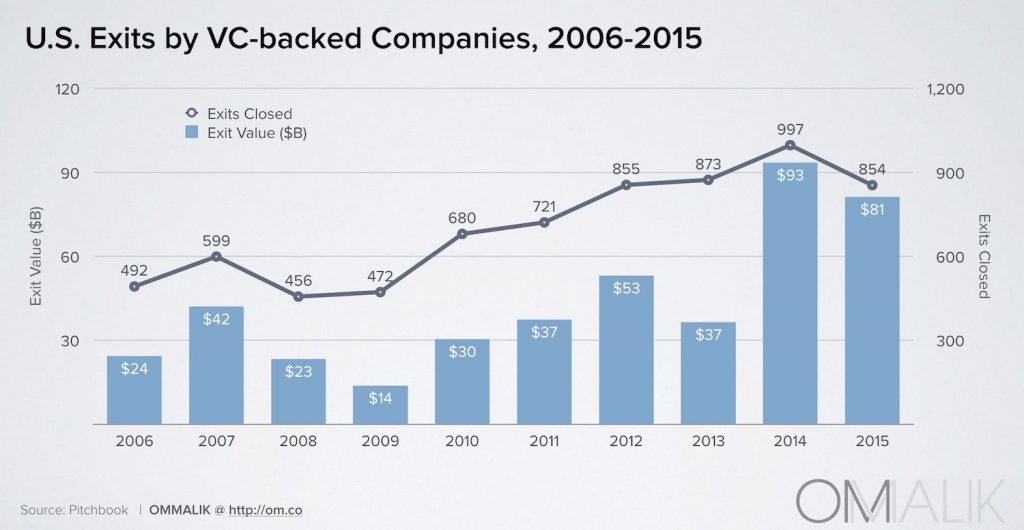 6_Exits By VC-Backed Cos