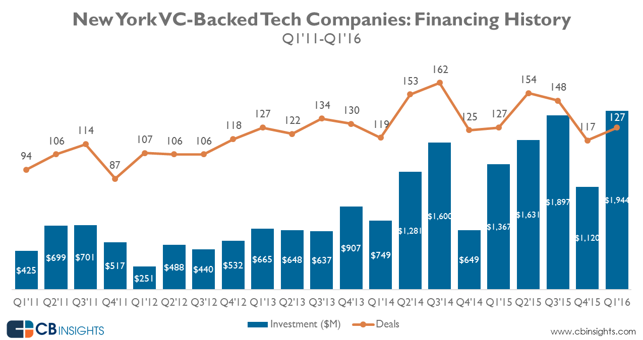 NY_tech_funding_Q1-16