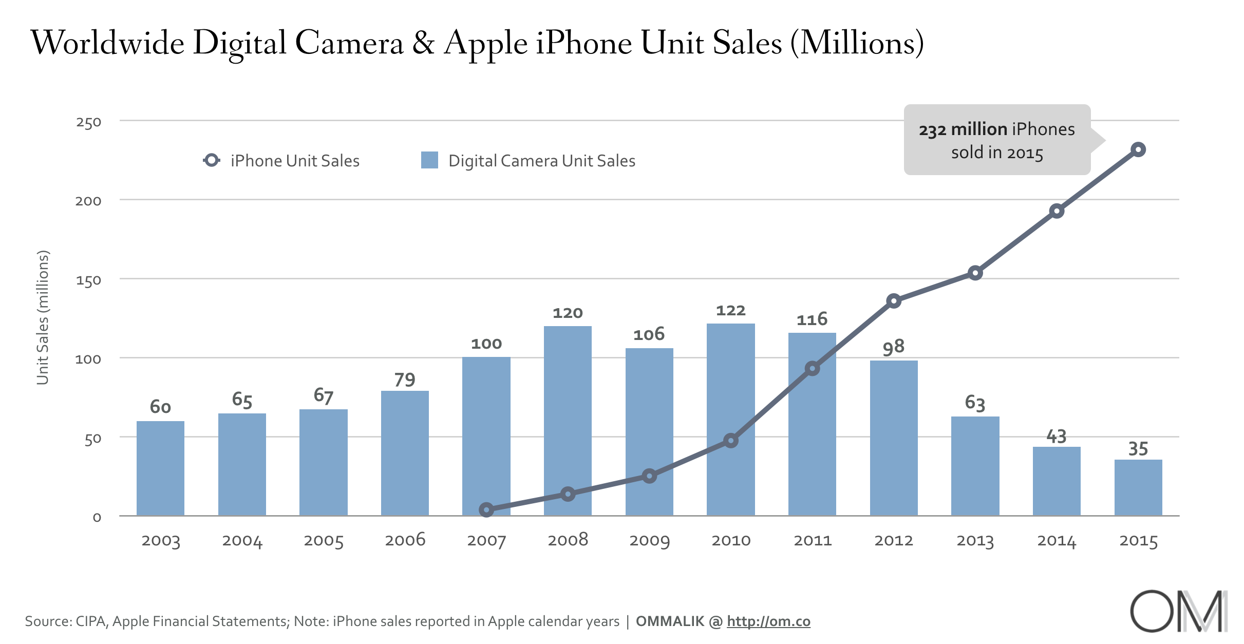 camera-iphone-sales