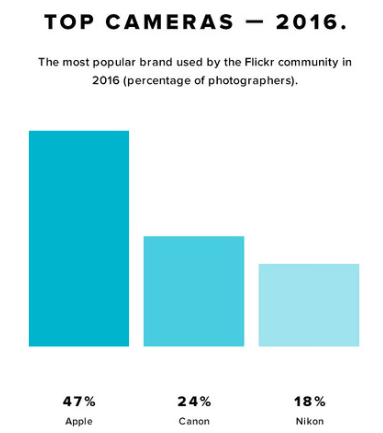 topflickrcameras2016