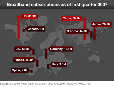 Chart of international broadband subscriptions as of first quarter 2007