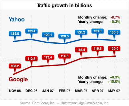 Chart of traffic growth
