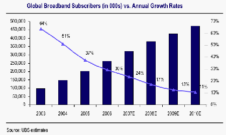 globalbroadbandsubscribers.gif