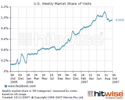 hitwise facebook stock data