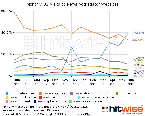 digg-yahoo-buzz