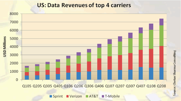 usdatarevenues2q2008