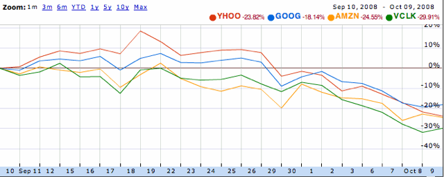 internetstocksdeclinesept2008