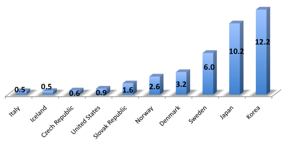 oecdfiber1