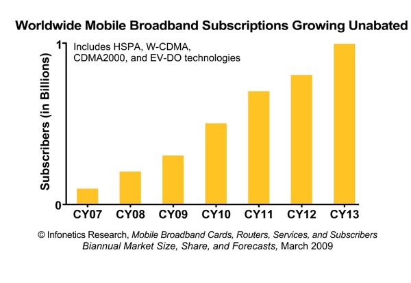 2009-infonetics-mobile-bb-cards-rtrs-svcs-subs-mkt-fcst-1st-delivery-chart 2009-infonetics-mobile-bb-cards-rtrs-svcs-subs-mkt-fcst-1st-delivery-chart