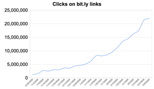 bitlygrowth