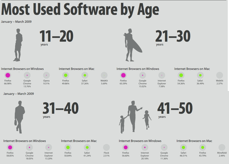 browserusagebyage browserusagebyage