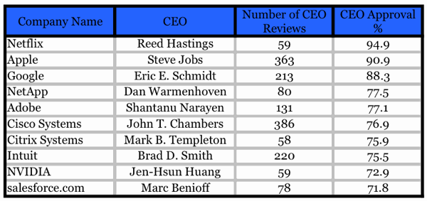 toptechceosratings toptechceosratings