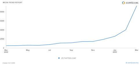 twitter-trend-apr09.gif