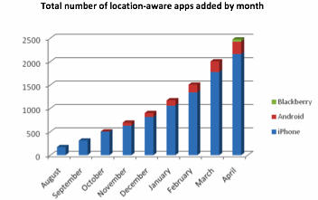 locationsappsapril2009.gif