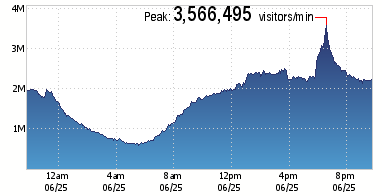 Michael Jackson Death North America spike.png