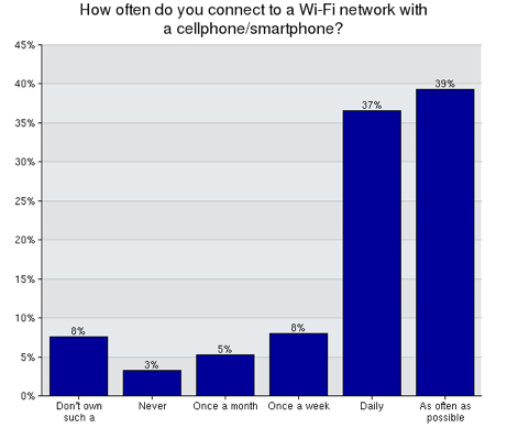 CellphoneWiFiusage.png