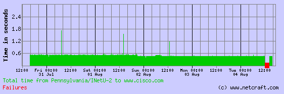 ciscogoesdown.gif