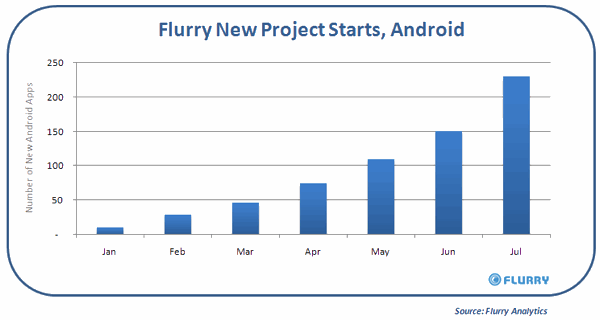 Flurry_JulyPulse_AndroidNewProjectStarts.gif