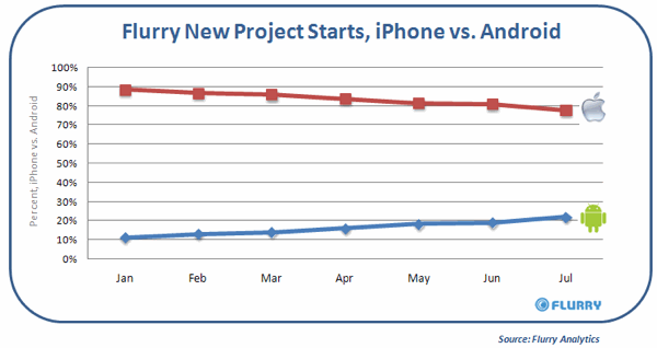 Flurry_JulyPulse_iPhone_vs_Android_NewProjectStarts.gif
