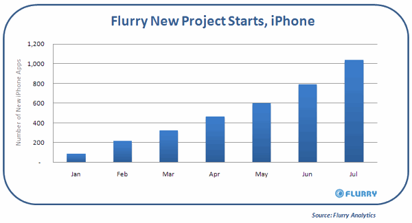 Flurry_JulyPulse_iPhoneNewProjectStarts.gif
