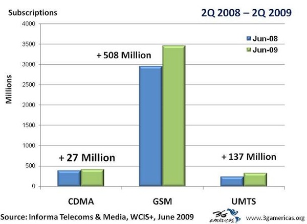 GlobalCellularGrowth2Q08-2Q09x.jpg