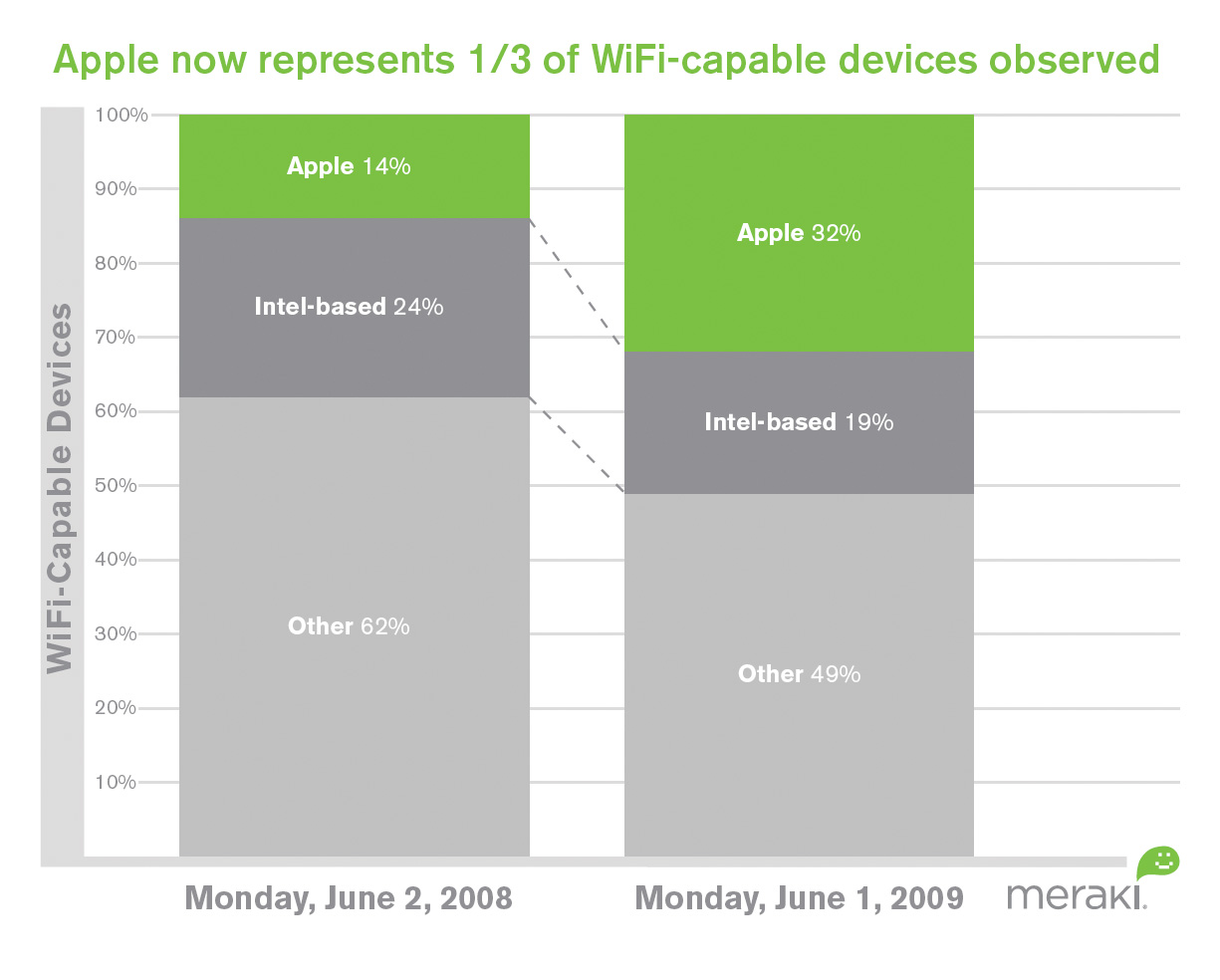 meraki_census_apple meraki_census_apple