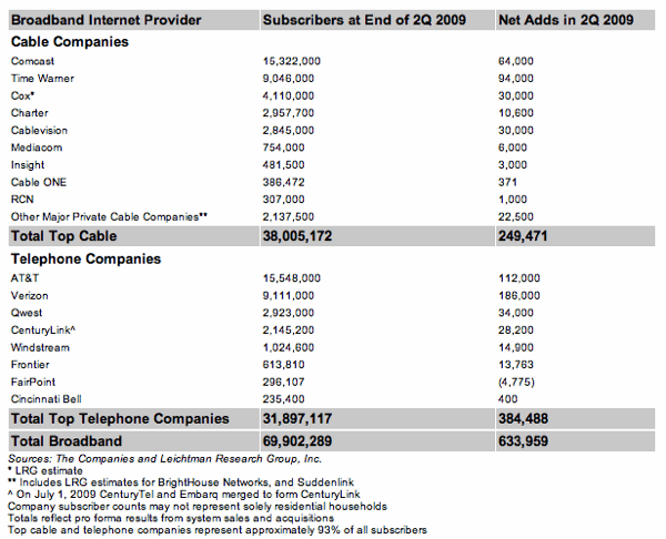 q22009broadbandstats.gif