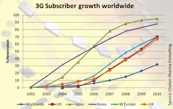 3ggrowth.gif