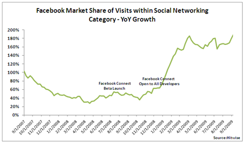 Social network facebook YoY Growth Small.png