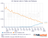 Twitter_overtakes_mysapce_in_the_UK_chart Click on the image to get a bigger version of the chart.