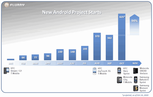 androidprojects