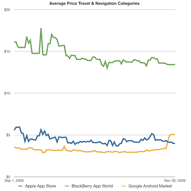Average Price Travel & Navigation Categories.png