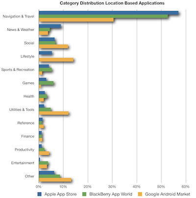 Category Distribution Location Based Applications.png