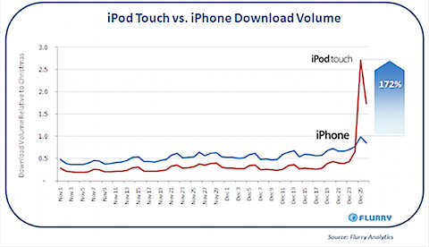 ipoddownloadsdecember2009.png