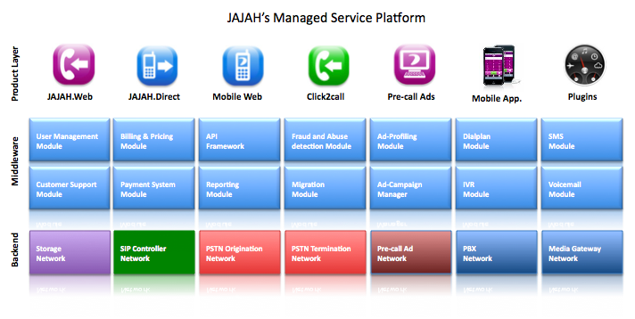 jajah_managed_services_platform