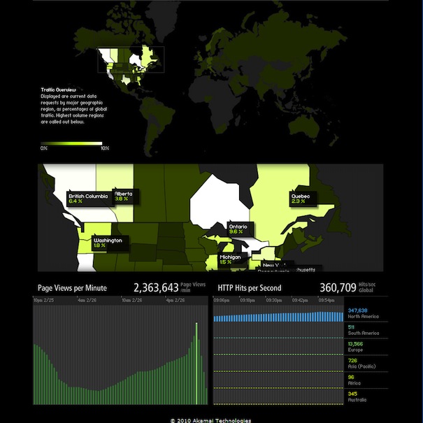 akamaiolympics2010data.jpg