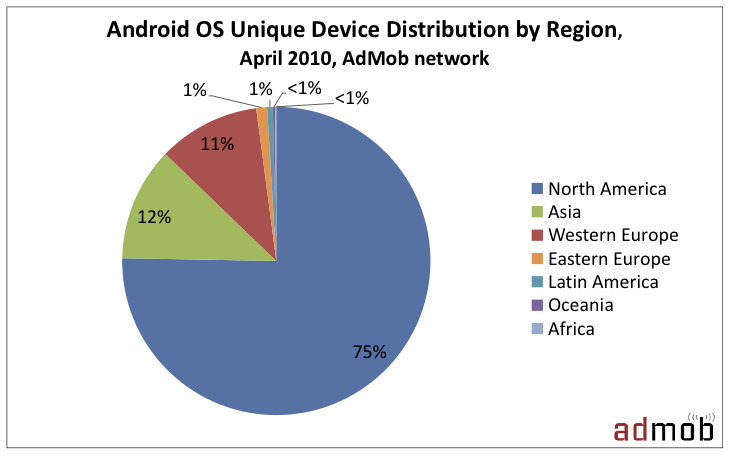 Android Handset Share in April 2010